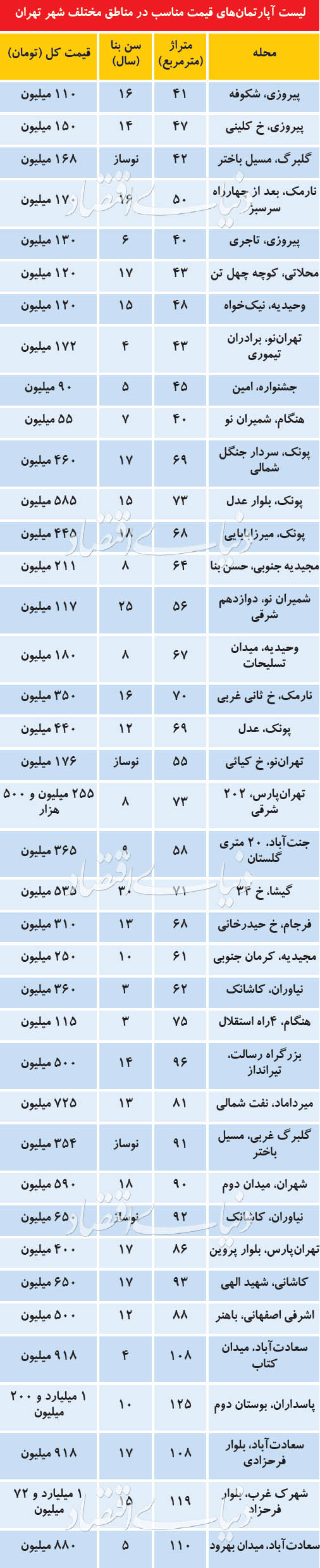   اخبار اقتصادی ,خبرهای اقتصادی , بازار مسکن 