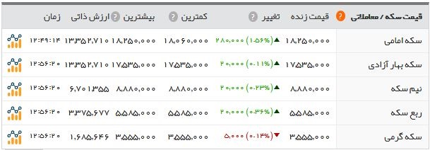 اخبار اقتصادی ,خبرهای اقتصادی , قیمت سکه و طلا اخبار اقتصادی ,خبرهای اقتصادی ,قیمت سکه و طلا