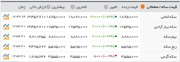   اخبار اقتصادی ,خبرهای اقتصادی ,قیمت سکه و طلا  