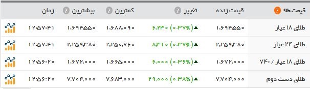   اخبار اقتصادی ,خبرهای اقتصادی ,قیمت سکه و طلا  