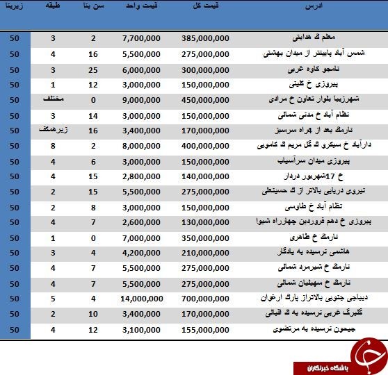   اخبار اقتصادی ,خبرهای اقتصادی , قیمت آپارتمان‌ 