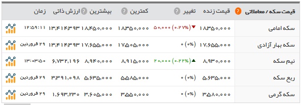 اخبار اقتصادی ,خبرهای اقتصادی , قیمت سکه اخبار اقتصادی ,خبرهای اقتصادی , قیمت سکه