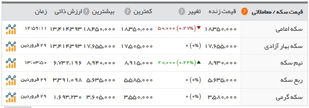   اخبار اقتصادی ,خبرهای اقتصادی , قیمت سکه 