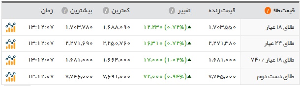   اخبار اقتصادی ,خبرهای اقتصادی , قیمت سکه 