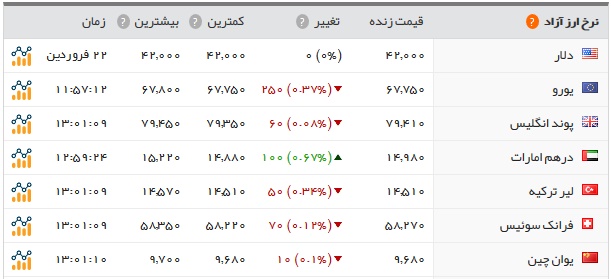 اخبار اقتصادی ,خبرهای اقتصادی , قیمت سکه اخبار اقتصادی ,خبرهای اقتصادی , قیمت سکه