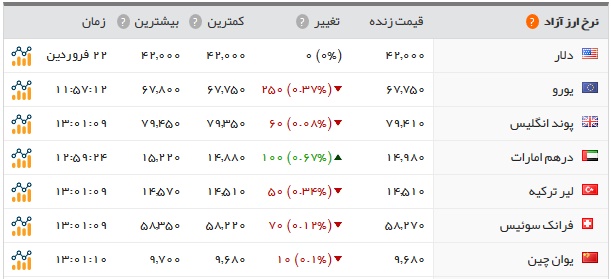   اخبار اقتصادی ,خبرهای اقتصادی , قیمت سکه 