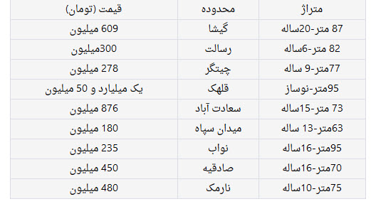   اخبار اقتصادی,خبرهای  اقتصادی,قیمت  خانه‌