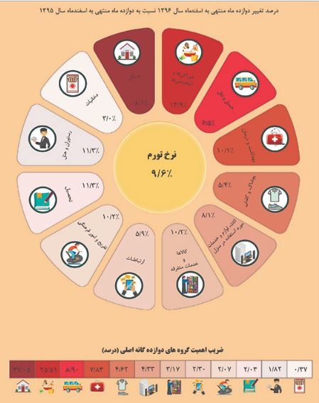   اخبار اقتصادی ,خبرهای  اقتصادی ,نرخ تورم 