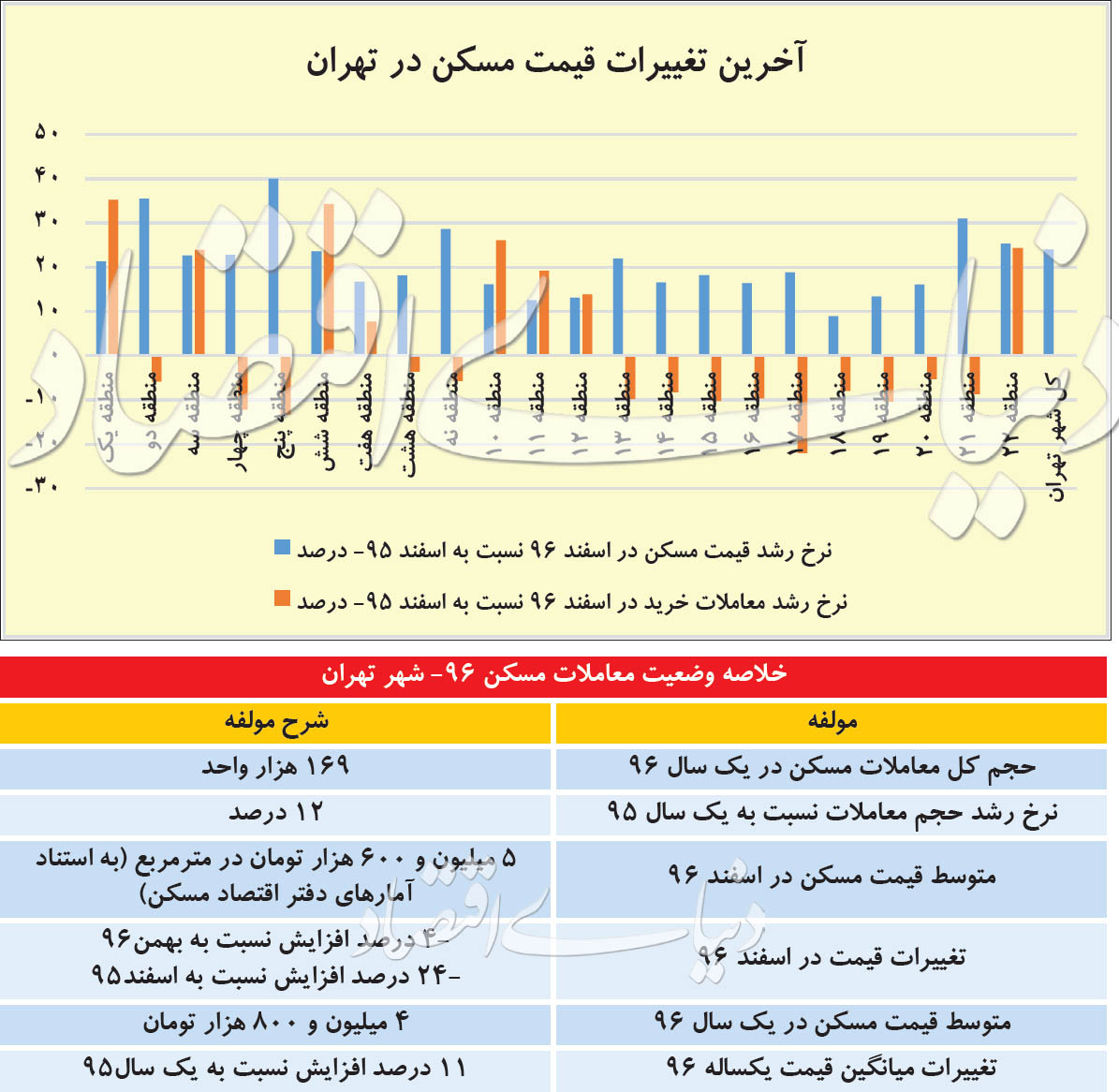   اخباراقتصادی ,خبرهای  اقتصادی ,بازار مسکن