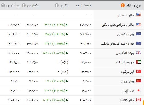   اخباراقتصادی ,خبرهای اقتصادی, دلار