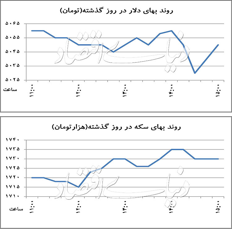   اخبار اقتصادی,خبرهای اقتصادی ,بازار ارز