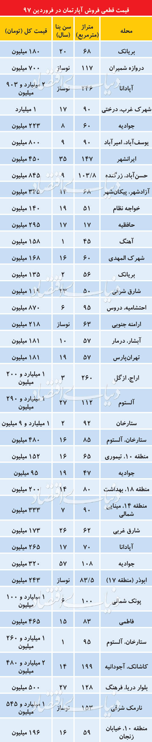   اخباراقتصادی ,خبرهای اقتصادی ,معاملات مسکن