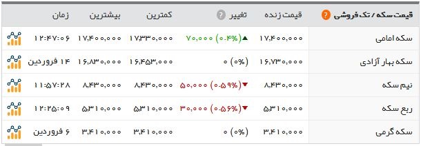   اخبار اقتصادی ,خبرهای اقتصادی , سکه