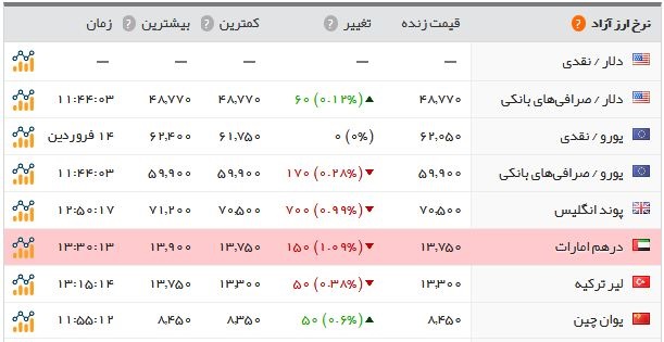   اخبار اقتصادی ,خبرهای اقتصادی , سکه