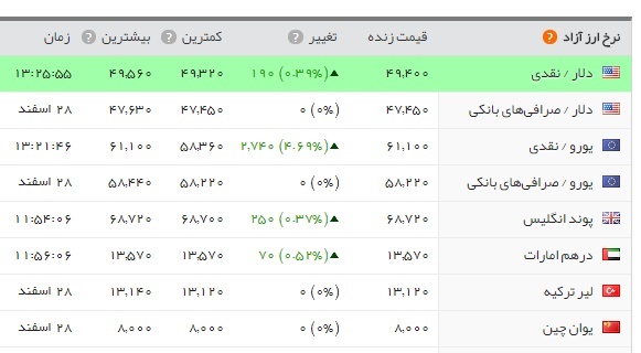   اخباراقتصادی ,خبرهای اقتصادی , دلار