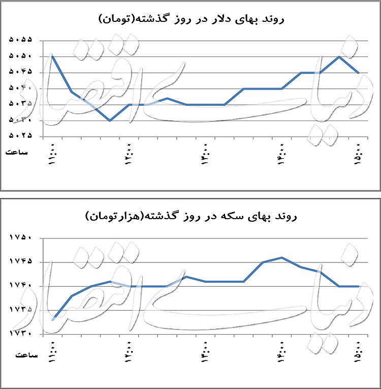   اخبار اقتصادی ,خبرهای اقتصادی , دلار