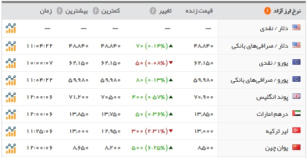 اخبار اقتصادی ,خبرهای اقتصادی , نرخ دلار اخبار اقتصادی ,خبرهای اقتصادی , نرخ دلار