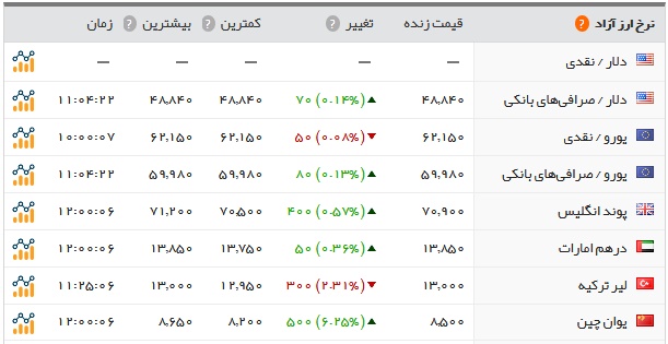   اخبار اقتصادی ,خبرهای اقتصادی , نرخ دلار  