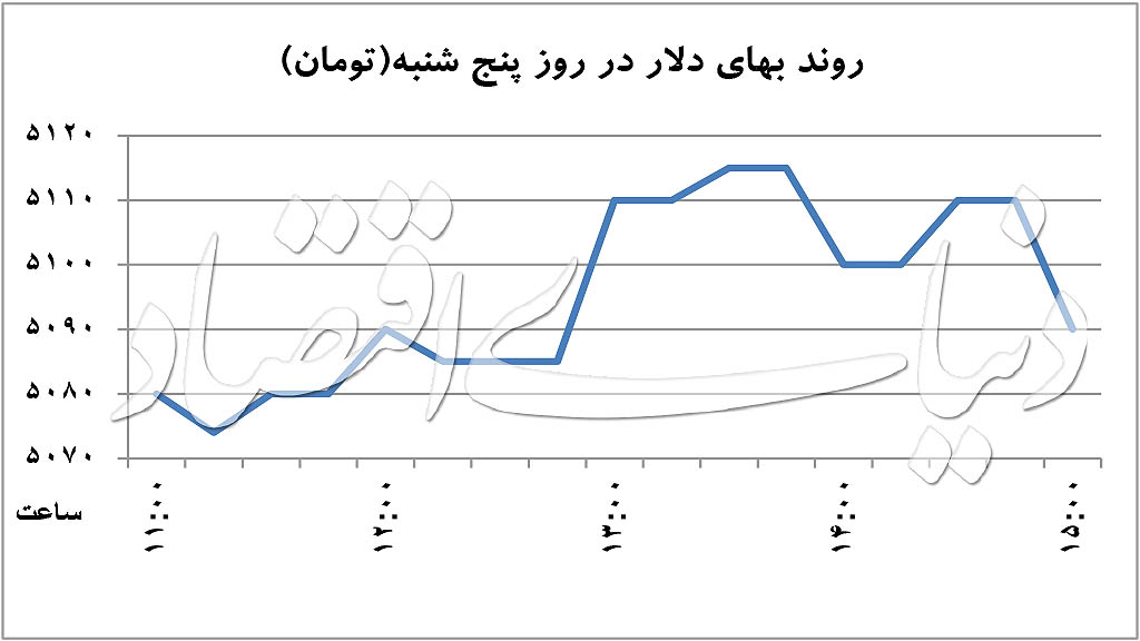   اخبار اقتصادی ,خبرهای اقتصادی ,دلار