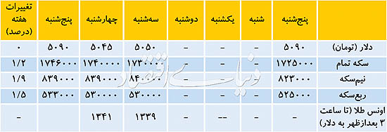   اخبار اقتصادی ,خبرهای اقتصادی ,دلار