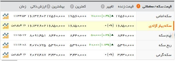   اخبار اقتصادی ,خبرهای اقتصادی ,قیمت طلا