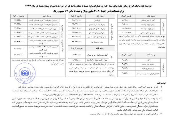   اخبار اقتصادی ,خبرهای اقتصادی ,حق بیمه پایه انواع خودرو 