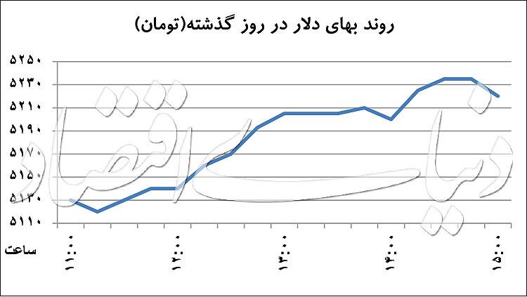   اخبار اقتصادی ,خبرهای اقتصادی ,ارز 