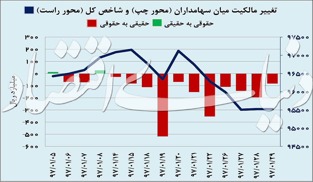   اخبار اقتصادی ,خبرهای اقتصادی , بورس