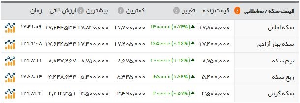 اخبار اقتصادی ,خبرهای اقتصادی , سکه اخبار اقتصادی ,خبرهای اقتصادی , سکه