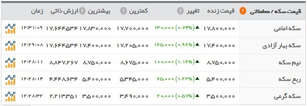   اخبار اقتصادی ,خبرهای اقتصادی , سکه 