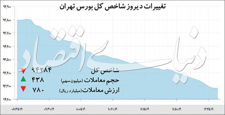   اخبار اقتصادی ,خبرهای اقتصادی ,  بورس‌ 