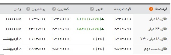 اخبار اقتصادی ,خبرهای اقتصادی , بازار طلا و سکه اخبار اقتصادی ,خبرهای اقتصادی ,بازار طلا و سکه