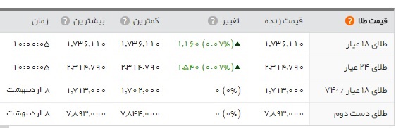   اخبار اقتصادی ,خبرهای اقتصادی ,بازار طلا و سکه 