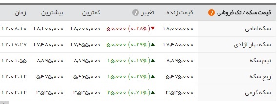 اخبار اقتصادی ,خبرهای اقتصادی , بازار طلا و سکه اخبار اقتصادی ,خبرهای اقتصادی ,بازار طلا و سکه