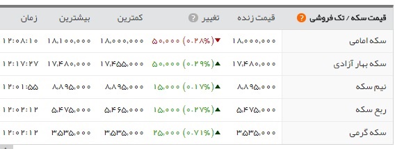   اخبار اقتصادی ,خبرهای اقتصادی ,بازار طلا و سکه 