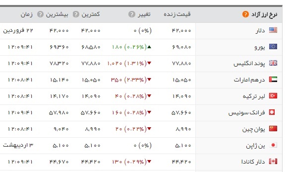 اخبار اقتصادی ,خبرهای اقتصادی , بازار طلا و سکه اخبار اقتصادی ,خبرهای اقتصادی ,بازار طلا و سکه