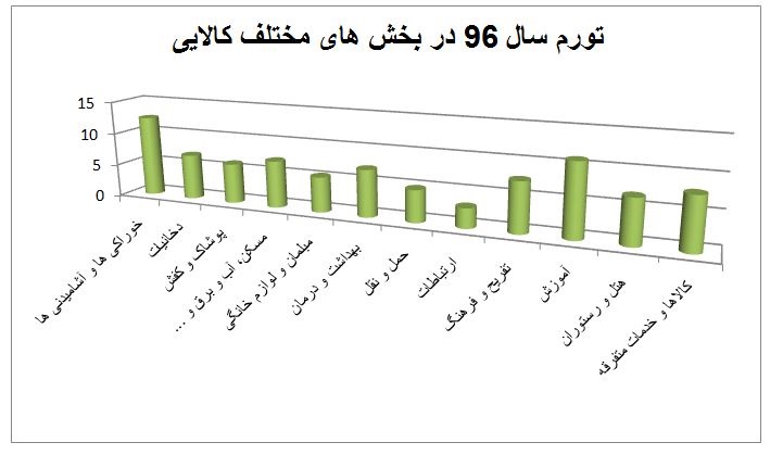   اخبار اقتصادی ,خبرهای اقتصادی ,تورم 