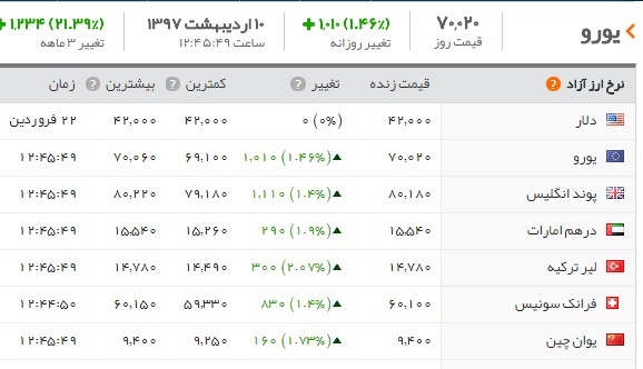 اخبار اقتصادی ,خبرهای اقتصادی , یورو اخبار اقتصادی ,خبرهای اقتصادی , یورو