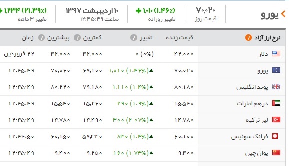   اخبار اقتصادی ,خبرهای اقتصادی , یورو 