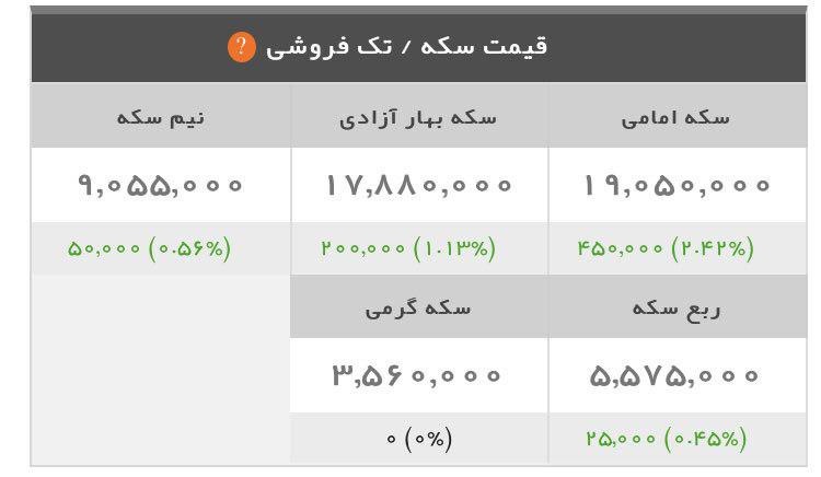   اخبار اقتصادی ,خبرهای اقتصادی ,    سکه و طلا 