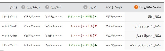   اخبار اقتصادی ,خبرهای اقتصادی , طلاوسکه 