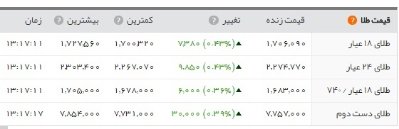اخبار اقتصادی ,خبرهای اقتصادی ,طلاوسکه اخبار اقتصادی ,خبرهای اقتصادی , طلاوسکه