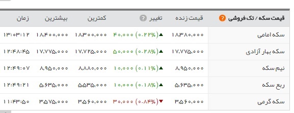   اخبار اقتصادی ,خبرهای اقتصادی , طلاوسکه 