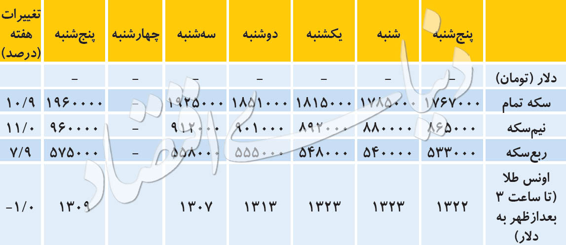   اخبار اقتصادی ,خبرهای اقتصادی ,سکه  