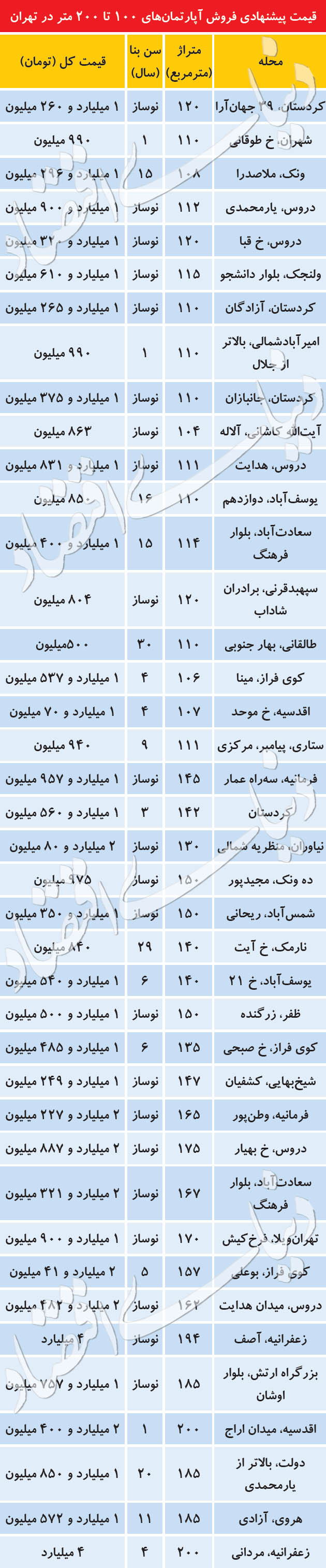 اخبار اقتصادی ,خبرهای اقتصادی , بازار مسکن اخبار اقتصادی ,خبرهای اقتصادی , بازار مسکن