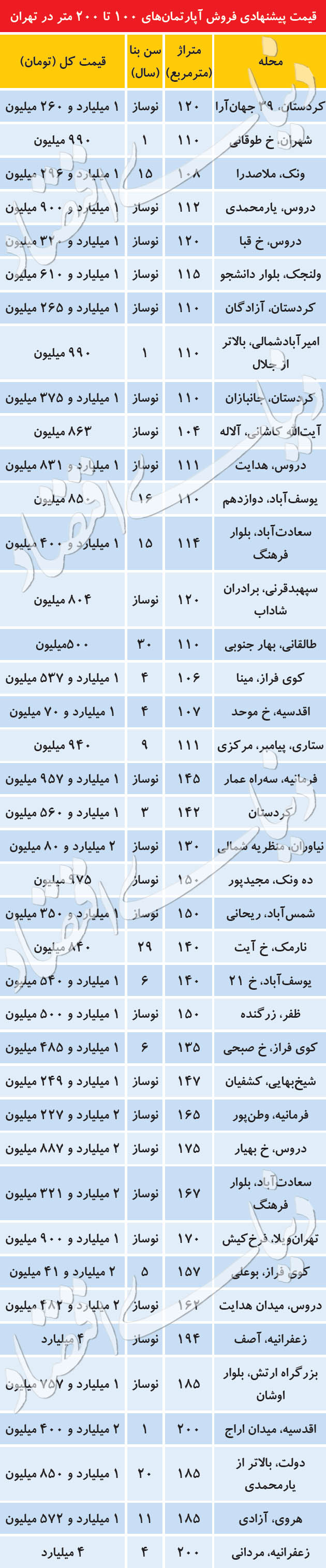   اخبار اقتصادی ,خبرهای اقتصادی , بازار مسکن 