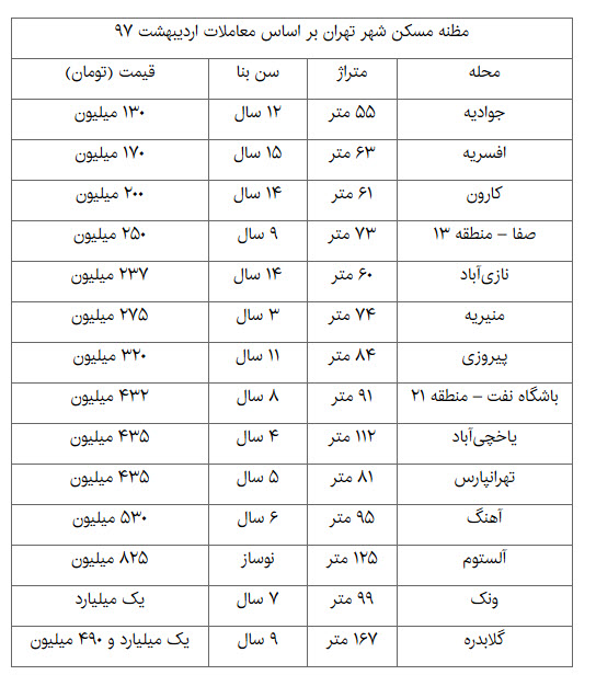   اخبار اقتصادی ,خبرهای اقتصادی ,بازار مسکن  