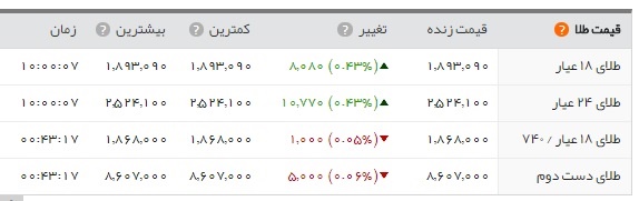   اخبار اقتصادی ,خبرهای اقتصادی , سکه  