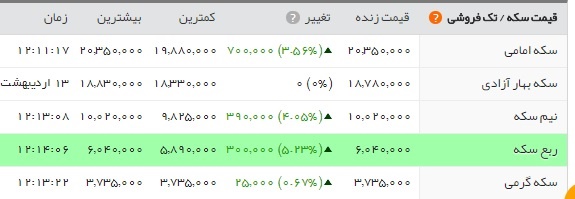   اخبار اقتصادی ,خبرهای اقتصادی , سکه  