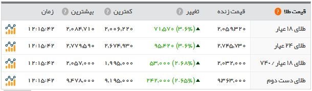   اخبار اقتصادی ,خبرهای اقتصادی , بازار سکه 